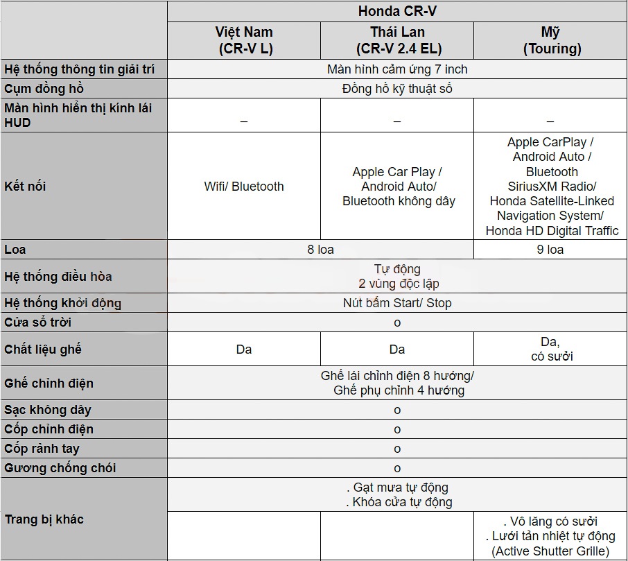 So sánh Honda CR-V 2020 Việt, Thái và Mỹ khác nhau ra sao (Phần 2)