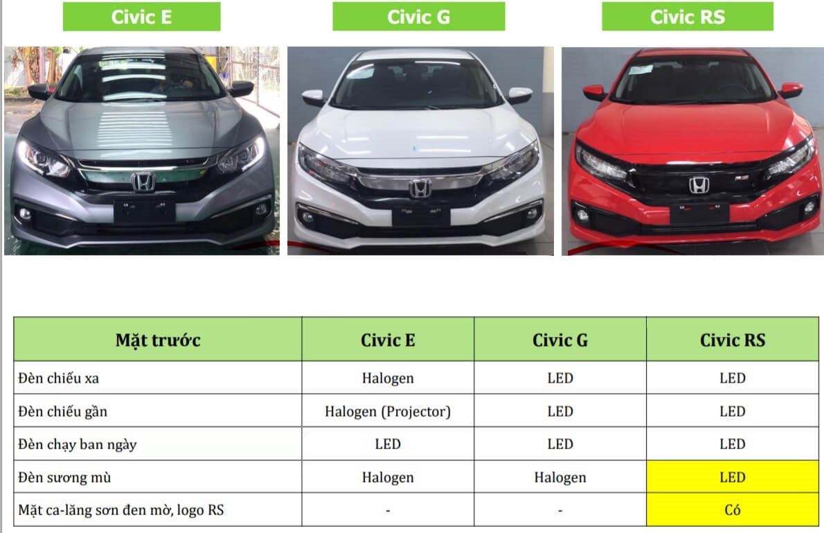 So sánh các phiên bản của Honda Civic 2021 (Phần 1) - Ô Tô Honda Bắc Giang