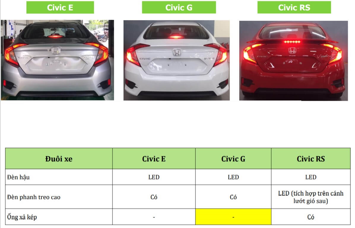 So sánh các phiên bản của Honda Civic 2021 (Phần 1)