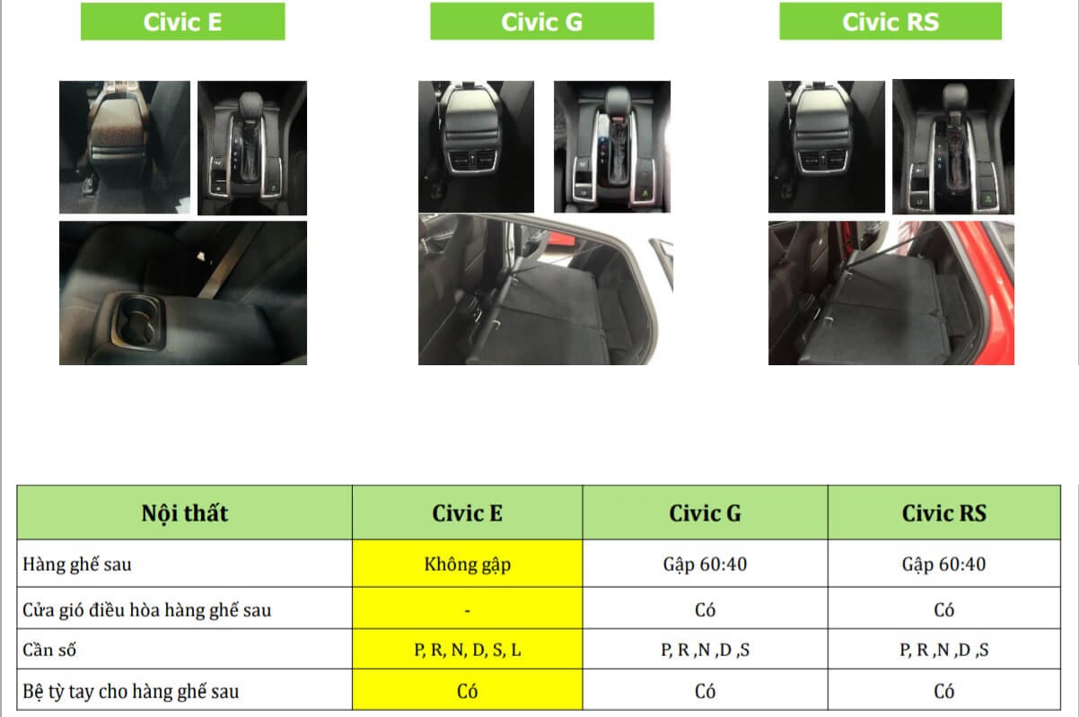So sánh các phiên bản của Honda Civic 2021 (Phần 2)