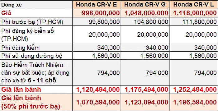 Giá lăn bánh của Honda CR-V 2021 có thật sự hấp dẫn