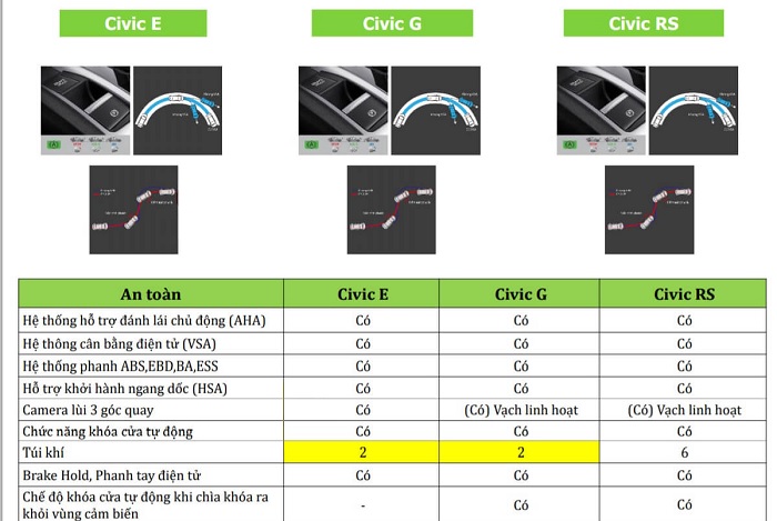 So sánh các phiên bản của Honda Civic 2021 (Phần 4)
